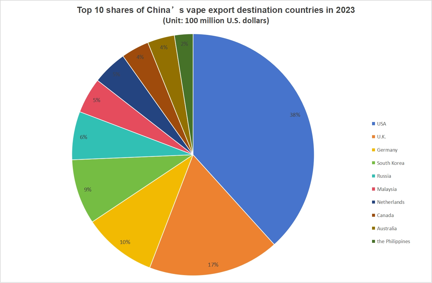 Top 10 shares of Chinas vape export destination countries in 2023